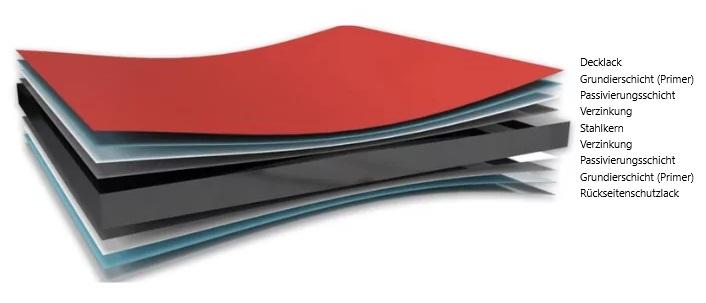 Beschichtungsaufbau Trapezblech