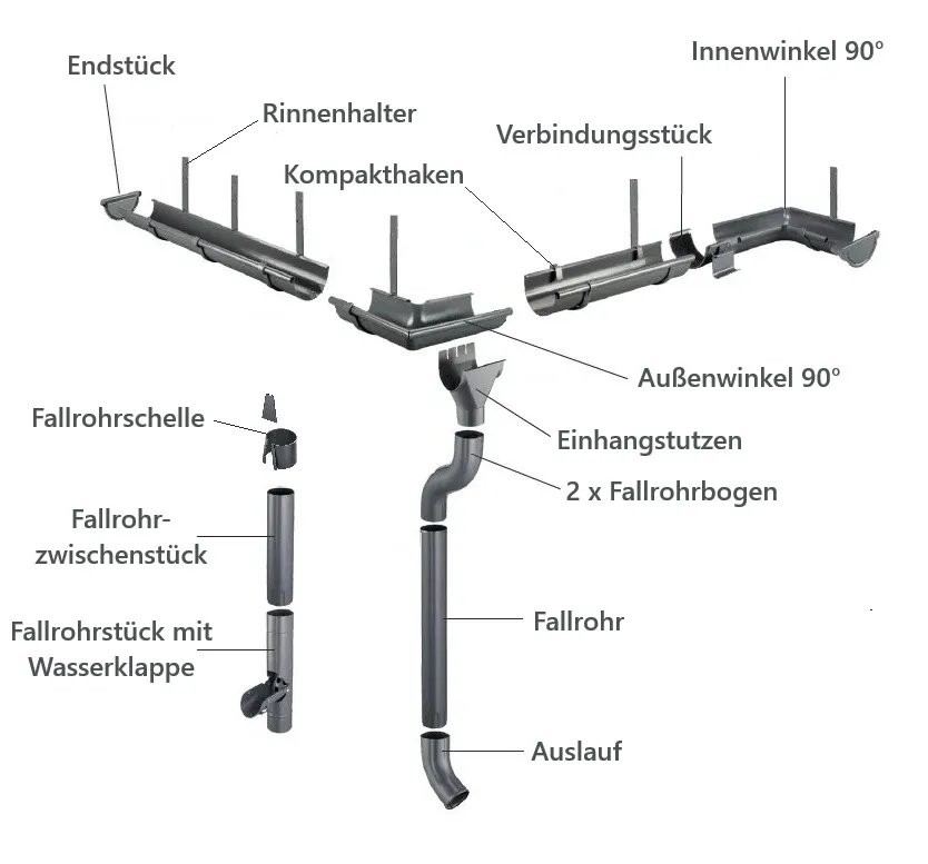 Explosionszeichnung Dachrinnensystem. Hier in Anthrazit.